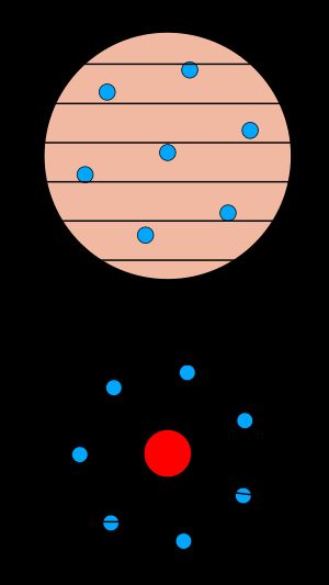 톰슨의 모형에 의해 예상된 결과와 실제 결과에 따른 원자 모형
