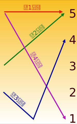 자오가 발명했다고 알려진 차트로, 표준 중국어의 네 가지 성조의 윤곽을 보여준다.