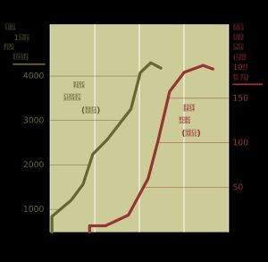 폐암의 발병은 흡연과 큰 관련성을 보인다.