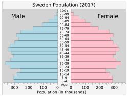 스웨덴의 인구 피라미드