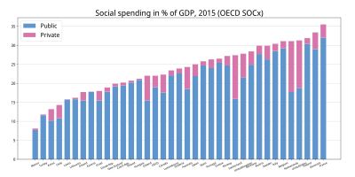 OECD 각국의 GDP 대비 사회적 지출 비율(공공 및 민간)