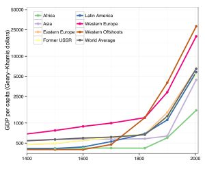 세계 역사적 1인당 GDP