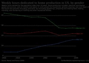 미국에서 성별에 따른 가사 노동 시간