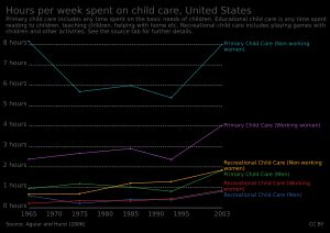 미국에서의 주당 육아 시간