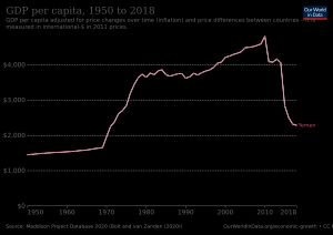 예멘의 1인당 GDP 변화