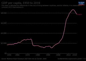 1950년부터 2018년까지 1인당 GDP