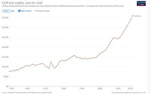 캄보디아의 실질 1인당 GDP 성장