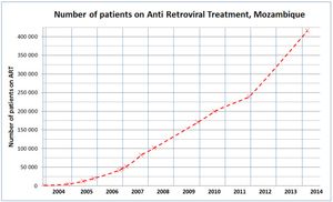 2003년부터 2014년까지 항레트로바이러스 치료를 받는 HIV 양성 모잠비크인 수 증가