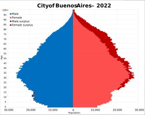 부에노스아이레스 시 인구 피라미드 (2022년 인구 조사)