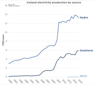 아이슬란드 전력 생산량 (출처별)