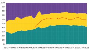 1973년부터 2021년까지 자유의 집 보고서에서 각 범주에 속하는 국가의 비율