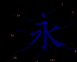 영(永)자에서 추출한 팔법 획, "영원"(다섯 개의 기본 획: D, T, W, P, N 및 하나의 복합 획 HZG). 각 획을 쓰는 방식을 보여주는 빨간색 화살표를 보려면 이 이미지를 확대하십시오.