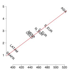 1960년 1인당 GDP를 조정한 다양한 지역의 경제 성장률(백분율, 세로) 대 학생 성취도에 대한 표준화된 시험 점수