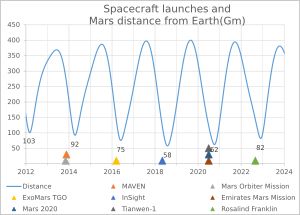 지구에서 화성까지의 거리 (백만 킬로미터)