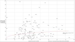 일반 정부 수입 중 법인세가 차지하는 GDP 비율. 이 데이터에서 구매력평가(PPP)를 고려한 1인당 GDP의 분산은 세수에 의해 2% 설명된다. 2014~2017년 데이터.