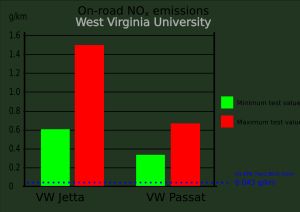 폭스바겐 NOx 배출가스 WVU