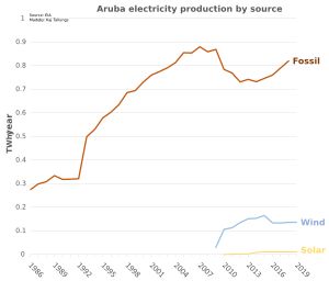 아루바 발전량 분포
