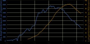 미국 내 1인당 담배 소비량(파란색)과 남성 폐암 발생률(진한 노란색) 간의 관계