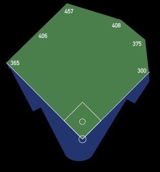 포브스 필드 크기