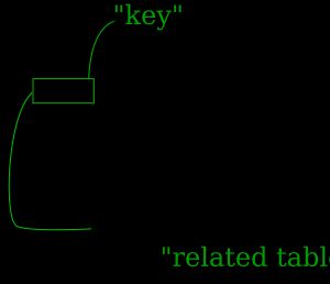 관계형 모델에서 레코드는 가상 키를 사용하여 연결된다.