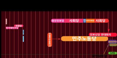 대한민국 진보세력의 흐름