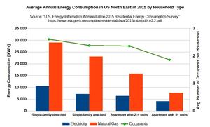 2015년 미국 북동부 가구 유형별 에너지 소비량