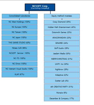엔씨소프트 구조