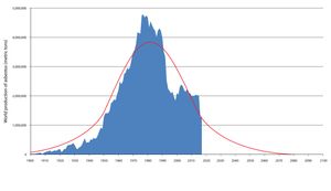 1900년부터 2017년까지의 세계 석면 생산량(톤)과 추세선