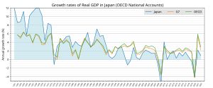일본의 실질GDP 성장률 추이