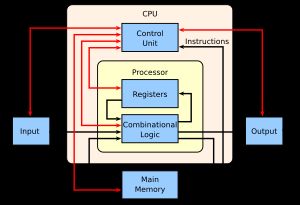기본 유니프로세서 CPU 컴퓨터의 블록 다이어그램. 검은색 선은 데이터 흐름을, 빨간색 선은 제어 흐름을 나타냅니다. 화살표는 흐름 방향을 나타냅니다.