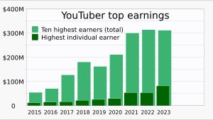  상위 10명 유튜버의 연간 수입 총액과 최고 수입 유튜버의 수입