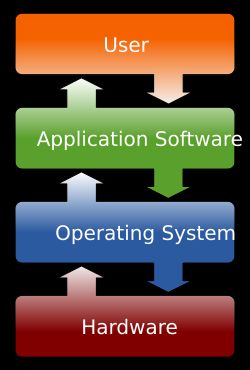 사용자가 응용 소프트웨어와 상호 작용하는 것을 보여주는 다이어그램. 응용 소프트웨어는 운영 체제와 상호 작용하며, 운영 체제는 컴퓨터 하드웨어와 상호 작용한다.