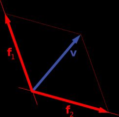 의 벡터 } (파랑)를 다른 기저에 의해 나타낸 것: 의 표준기저에 의한  (검정)과 다른 사교기저에 의한  (빨강)