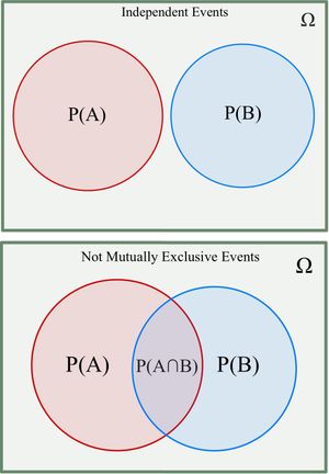 표본 공간 Ω에서 독립 사건과 종속 사건을 나타낸 그림