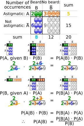 Ā) P(Ā)/P(B) 등을 보일 수 있다.