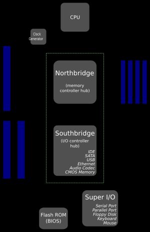 펜티엄 II/III 시대의 전형적인 칩셋 레이아웃