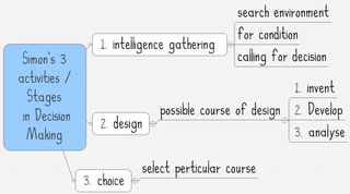 사이먼의 합리적 의사결정 3단계: 정보, 설계, 선택 (IDC)