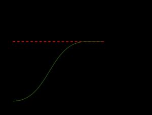 로지스틱 성장 곡선을 통해 환경 용량에 도달