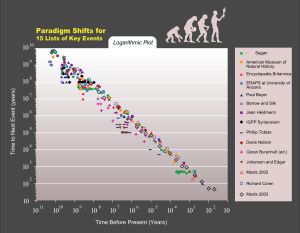 쿠르츠와일은 주요 역사 사건에 대한 15가지 패러다임 전환 목록의 로그 그래프가 기하급수적 추세를 보인다고 설명한다.