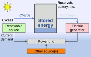 태양광 또는 다른 재생에너지는 전기 배터리와 같은 장치에 저장되는 잠재 에너지로 변환된다. 저장된 잠재 에너지는 나중에 전력망에 추가되는 전기로 변환되며, 원래 에너지원을 사용할 수 없는 경우에도 마찬가지이다. 양수발전 시스템에서는 에너지원에서 나온 에너지를 사용하여 중력에 역행하여 물을 위로 끌어올려 잠재 에너지를 부여하고, 나중에 전력망에 공급되는 전기로 변환된다.