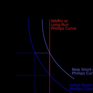 단기 필립스 곡선(확장적 정책 전후)과 장기 필립스 곡선(NAIRU)