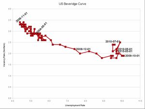 미국 노동 통계청의 공석률과 실업률 데이터의 베버리지 곡선