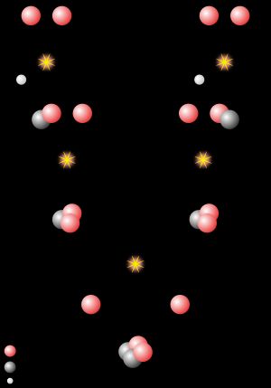 태양의 핵융합 반응