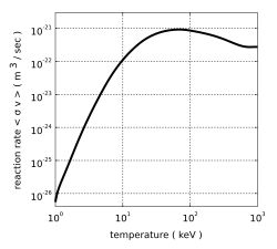 중수소-삼중수소 핵융합 반응은 70keV (800,000,000,000)에 이르기까지 지속적으로 빠르게 증가한 뒤, 차츰 감소한다.