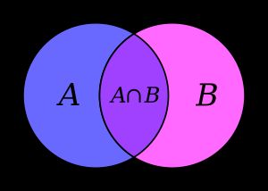 A AND B(보라색 부분), A OR B(색이 붙어 있는 부분 전체), A XOR B(보라색 이외의 색이 붙어 있는 부분). 네모진 바깥쪽 선은 모집단(universe)