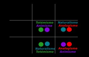 représentation graphique des 4 ontologies