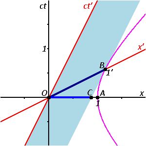 Figure 2–9. 이 시공간 다이어그램에서 프라임된 프레임에서 측정된 이동하는 막대의 1m 길이는 비프라임된 프레임에 투영될 때 단축된 거리 OC이다.