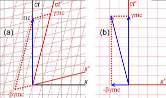 그림 3–8. 상대론적 시공간 운동량 벡터