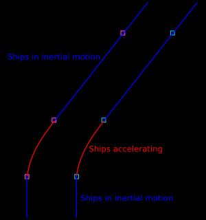 벨의 우주선 역설 시공간 도표