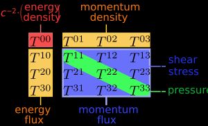 스트레스-에너지 텐서의 반변 성분들.